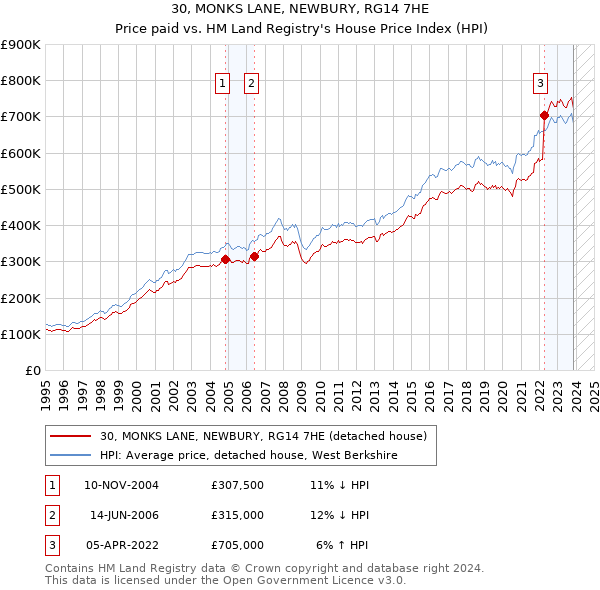 30, MONKS LANE, NEWBURY, RG14 7HE: Price paid vs HM Land Registry's House Price Index