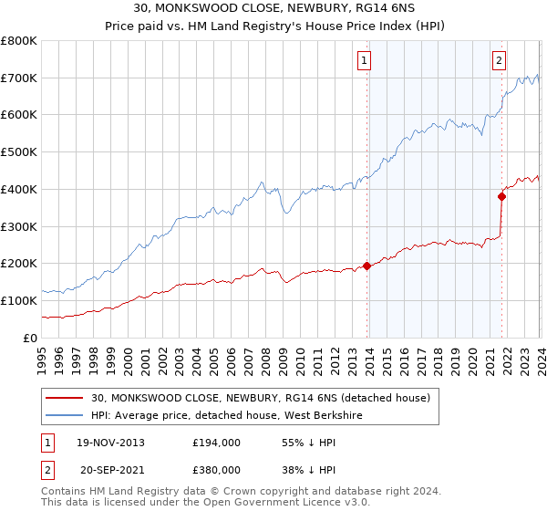 30, MONKSWOOD CLOSE, NEWBURY, RG14 6NS: Price paid vs HM Land Registry's House Price Index