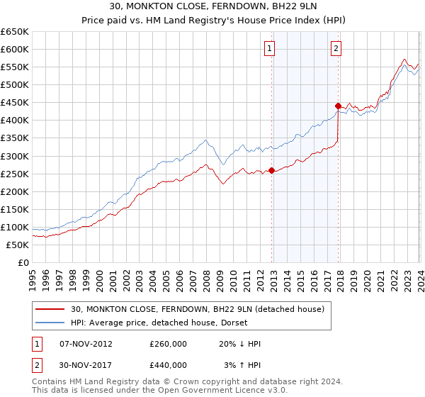 30, MONKTON CLOSE, FERNDOWN, BH22 9LN: Price paid vs HM Land Registry's House Price Index