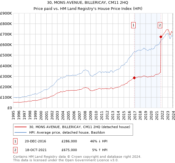 30, MONS AVENUE, BILLERICAY, CM11 2HQ: Price paid vs HM Land Registry's House Price Index