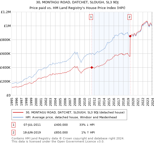 30, MONTAGU ROAD, DATCHET, SLOUGH, SL3 9DJ: Price paid vs HM Land Registry's House Price Index