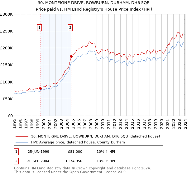 30, MONTEIGNE DRIVE, BOWBURN, DURHAM, DH6 5QB: Price paid vs HM Land Registry's House Price Index