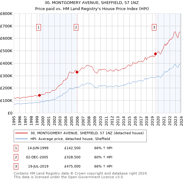 30, MONTGOMERY AVENUE, SHEFFIELD, S7 1NZ: Price paid vs HM Land Registry's House Price Index