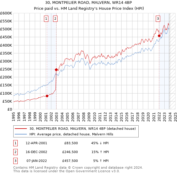 30, MONTPELIER ROAD, MALVERN, WR14 4BP: Price paid vs HM Land Registry's House Price Index