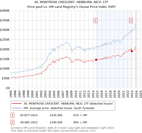 30, MONTROSE CRESCENT, HEBBURN, NE31 1TF: Price paid vs HM Land Registry's House Price Index