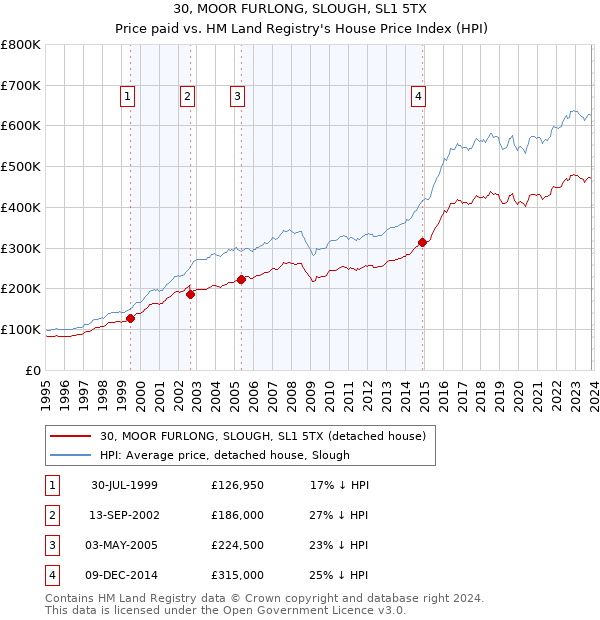 30, MOOR FURLONG, SLOUGH, SL1 5TX: Price paid vs HM Land Registry's House Price Index
