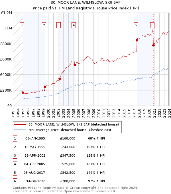 30, MOOR LANE, WILMSLOW, SK9 6AP: Price paid vs HM Land Registry's House Price Index