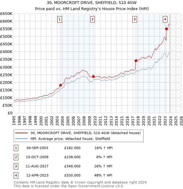 30, MOORCROFT DRIVE, SHEFFIELD, S10 4GW: Price paid vs HM Land Registry's House Price Index