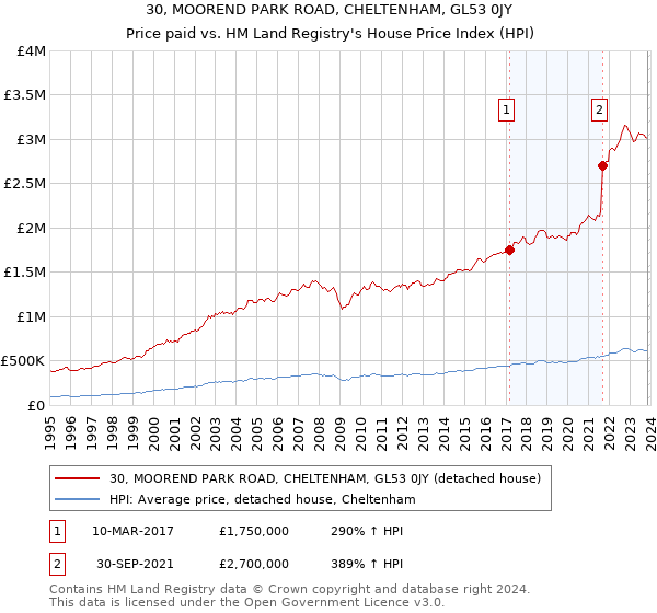30, MOOREND PARK ROAD, CHELTENHAM, GL53 0JY: Price paid vs HM Land Registry's House Price Index