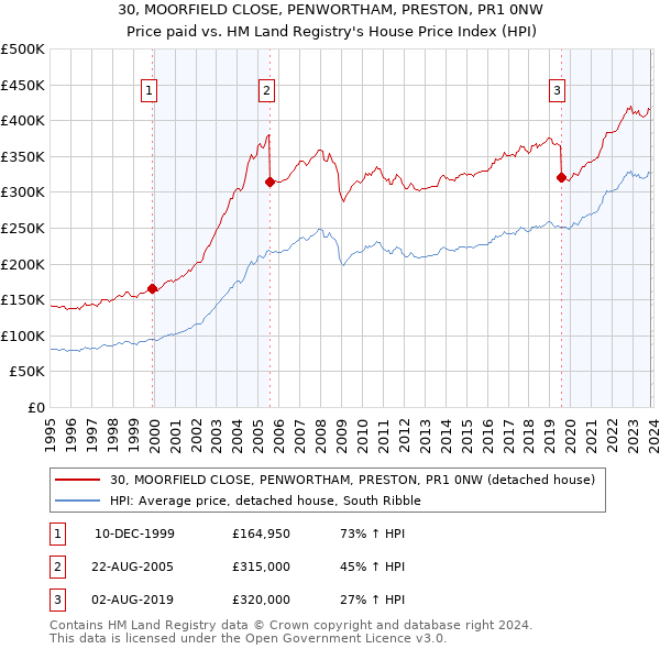 30, MOORFIELD CLOSE, PENWORTHAM, PRESTON, PR1 0NW: Price paid vs HM Land Registry's House Price Index