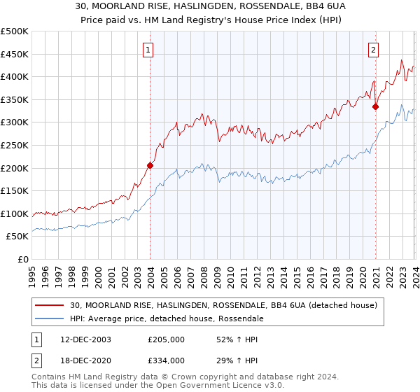 30, MOORLAND RISE, HASLINGDEN, ROSSENDALE, BB4 6UA: Price paid vs HM Land Registry's House Price Index
