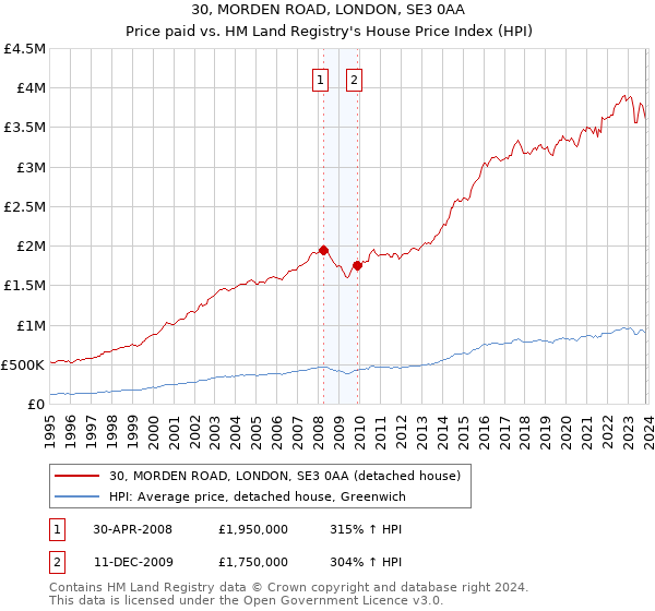 30, MORDEN ROAD, LONDON, SE3 0AA: Price paid vs HM Land Registry's House Price Index