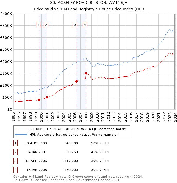 30, MOSELEY ROAD, BILSTON, WV14 6JE: Price paid vs HM Land Registry's House Price Index