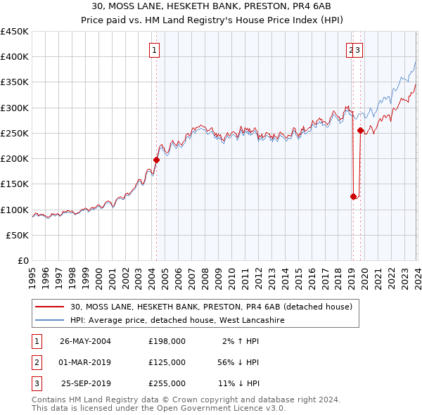 30, MOSS LANE, HESKETH BANK, PRESTON, PR4 6AB: Price paid vs HM Land Registry's House Price Index