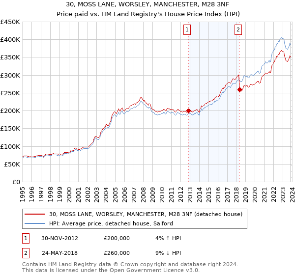 30, MOSS LANE, WORSLEY, MANCHESTER, M28 3NF: Price paid vs HM Land Registry's House Price Index