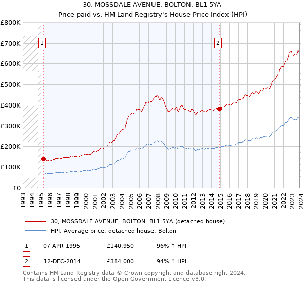 30, MOSSDALE AVENUE, BOLTON, BL1 5YA: Price paid vs HM Land Registry's House Price Index