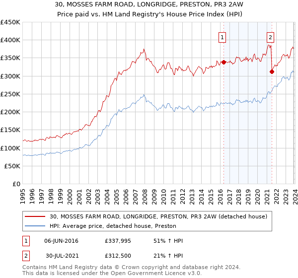 30, MOSSES FARM ROAD, LONGRIDGE, PRESTON, PR3 2AW: Price paid vs HM Land Registry's House Price Index