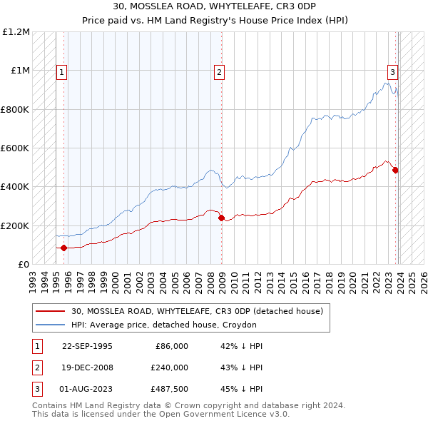30, MOSSLEA ROAD, WHYTELEAFE, CR3 0DP: Price paid vs HM Land Registry's House Price Index