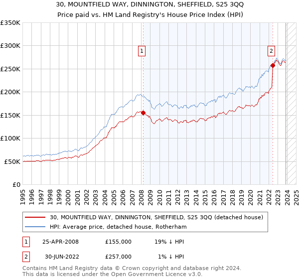 30, MOUNTFIELD WAY, DINNINGTON, SHEFFIELD, S25 3QQ: Price paid vs HM Land Registry's House Price Index