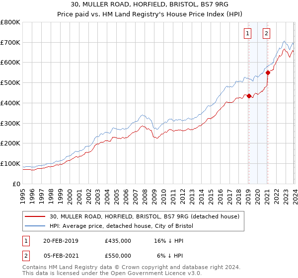 30, MULLER ROAD, HORFIELD, BRISTOL, BS7 9RG: Price paid vs HM Land Registry's House Price Index