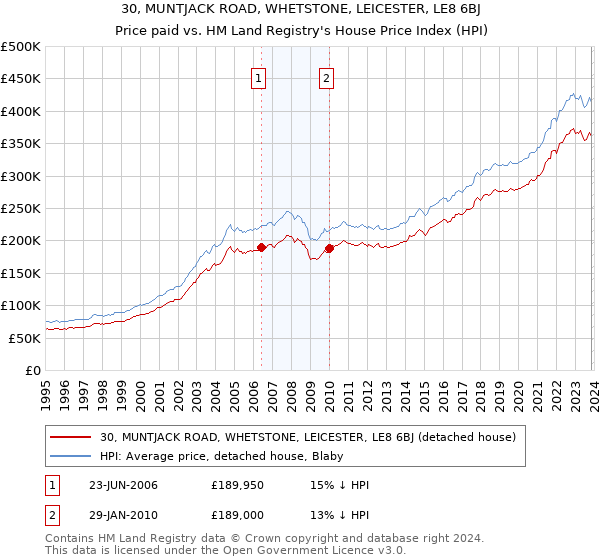30, MUNTJACK ROAD, WHETSTONE, LEICESTER, LE8 6BJ: Price paid vs HM Land Registry's House Price Index