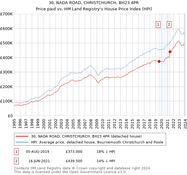 30, NADA ROAD, CHRISTCHURCH, BH23 4PR: Price paid vs HM Land Registry's House Price Index