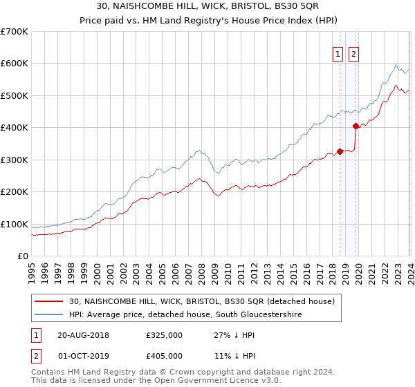 30, NAISHCOMBE HILL, WICK, BRISTOL, BS30 5QR: Price paid vs HM Land Registry's House Price Index