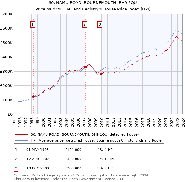 30, NAMU ROAD, BOURNEMOUTH, BH9 2QU: Price paid vs HM Land Registry's House Price Index