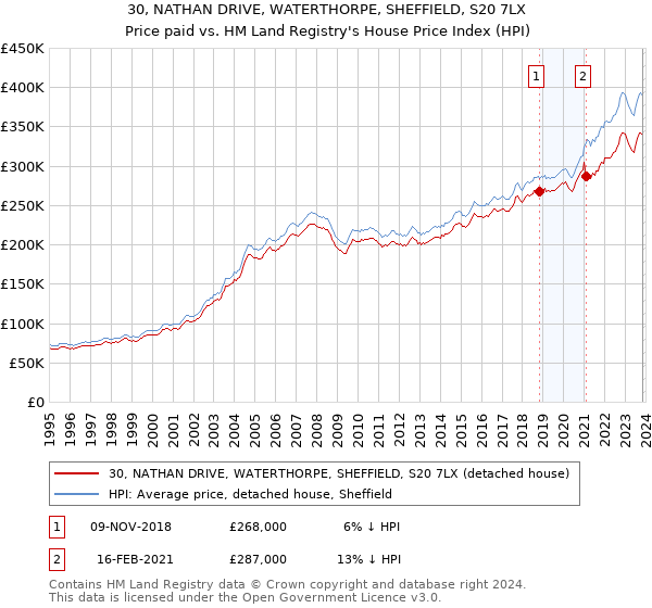 30, NATHAN DRIVE, WATERTHORPE, SHEFFIELD, S20 7LX: Price paid vs HM Land Registry's House Price Index