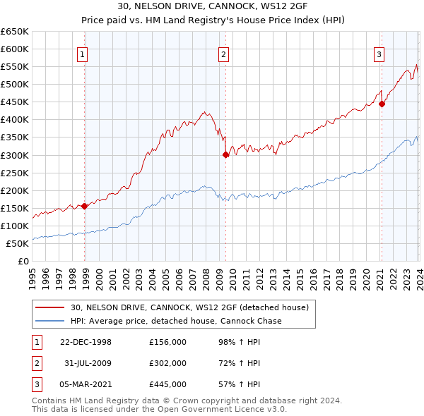30, NELSON DRIVE, CANNOCK, WS12 2GF: Price paid vs HM Land Registry's House Price Index