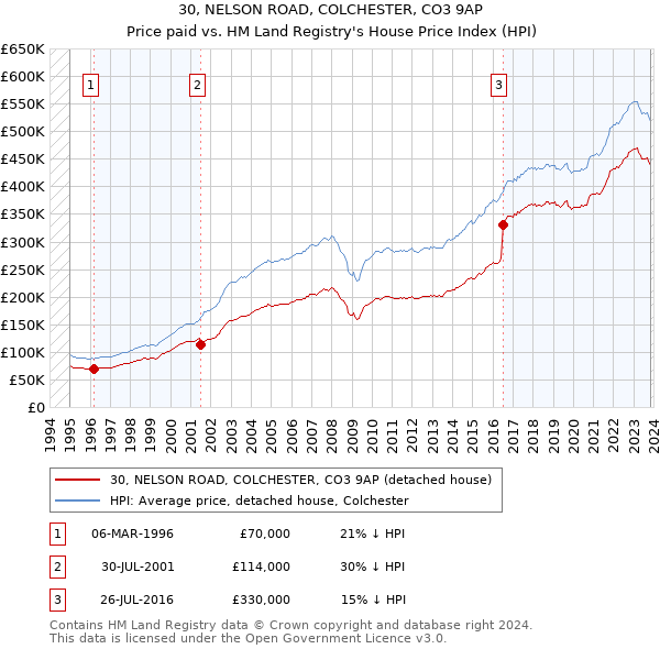 30, NELSON ROAD, COLCHESTER, CO3 9AP: Price paid vs HM Land Registry's House Price Index