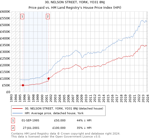 30, NELSON STREET, YORK, YO31 8NJ: Price paid vs HM Land Registry's House Price Index