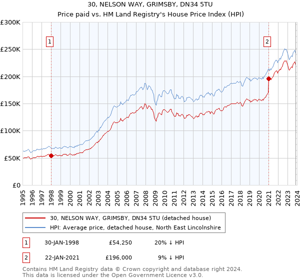 30, NELSON WAY, GRIMSBY, DN34 5TU: Price paid vs HM Land Registry's House Price Index
