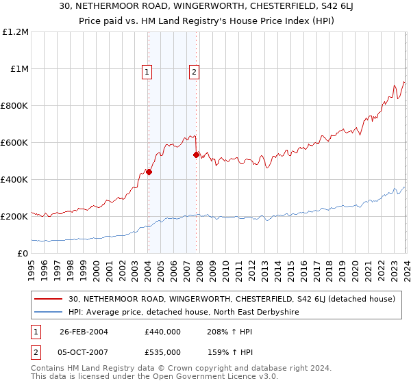 30, NETHERMOOR ROAD, WINGERWORTH, CHESTERFIELD, S42 6LJ: Price paid vs HM Land Registry's House Price Index