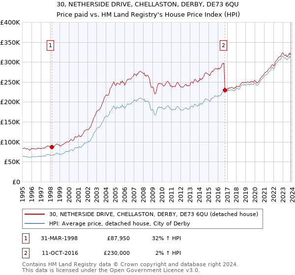 30, NETHERSIDE DRIVE, CHELLASTON, DERBY, DE73 6QU: Price paid vs HM Land Registry's House Price Index