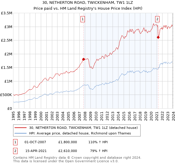 30, NETHERTON ROAD, TWICKENHAM, TW1 1LZ: Price paid vs HM Land Registry's House Price Index