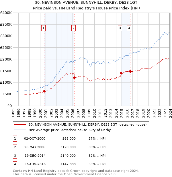 30, NEVINSON AVENUE, SUNNYHILL, DERBY, DE23 1GT: Price paid vs HM Land Registry's House Price Index