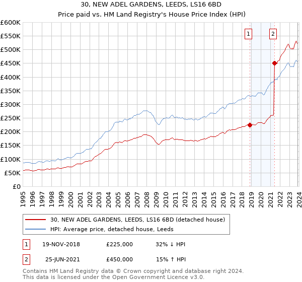 30, NEW ADEL GARDENS, LEEDS, LS16 6BD: Price paid vs HM Land Registry's House Price Index