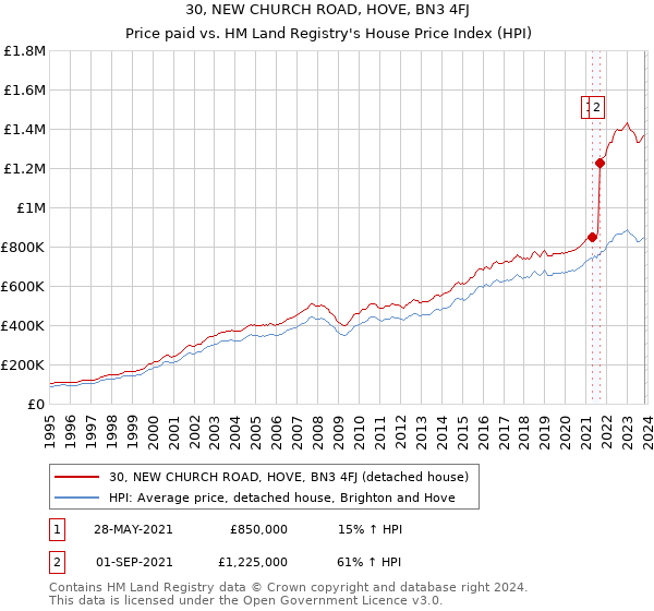30, NEW CHURCH ROAD, HOVE, BN3 4FJ: Price paid vs HM Land Registry's House Price Index