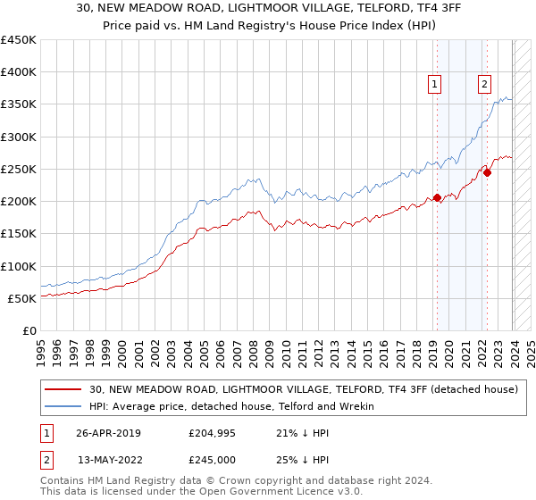30, NEW MEADOW ROAD, LIGHTMOOR VILLAGE, TELFORD, TF4 3FF: Price paid vs HM Land Registry's House Price Index