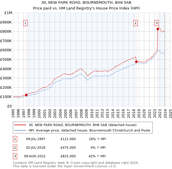 30, NEW PARK ROAD, BOURNEMOUTH, BH6 5AB: Price paid vs HM Land Registry's House Price Index