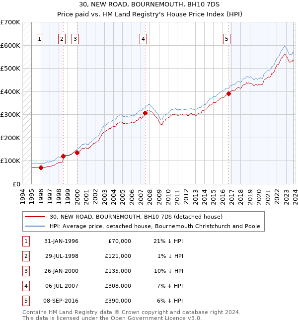 30, NEW ROAD, BOURNEMOUTH, BH10 7DS: Price paid vs HM Land Registry's House Price Index
