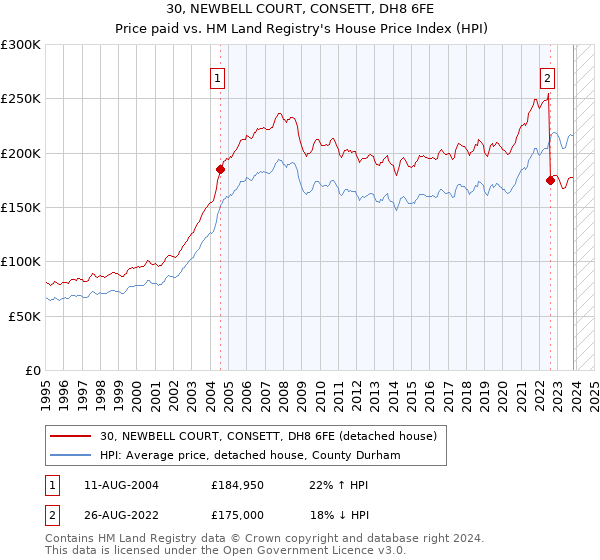 30, NEWBELL COURT, CONSETT, DH8 6FE: Price paid vs HM Land Registry's House Price Index