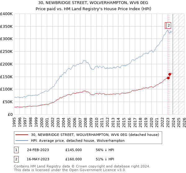 30, NEWBRIDGE STREET, WOLVERHAMPTON, WV6 0EG: Price paid vs HM Land Registry's House Price Index