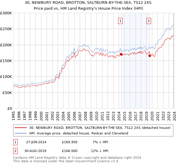 30, NEWBURY ROAD, BROTTON, SALTBURN-BY-THE-SEA, TS12 2XS: Price paid vs HM Land Registry's House Price Index