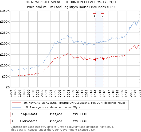 30, NEWCASTLE AVENUE, THORNTON-CLEVELEYS, FY5 2QH: Price paid vs HM Land Registry's House Price Index