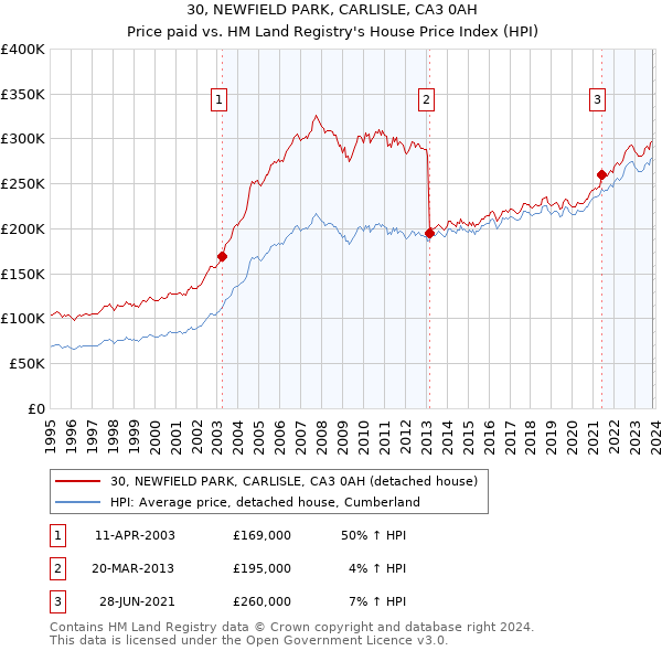 30, NEWFIELD PARK, CARLISLE, CA3 0AH: Price paid vs HM Land Registry's House Price Index