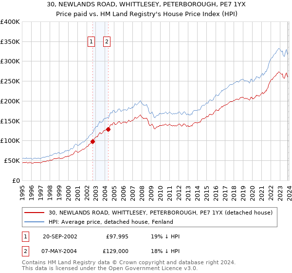 30, NEWLANDS ROAD, WHITTLESEY, PETERBOROUGH, PE7 1YX: Price paid vs HM Land Registry's House Price Index
