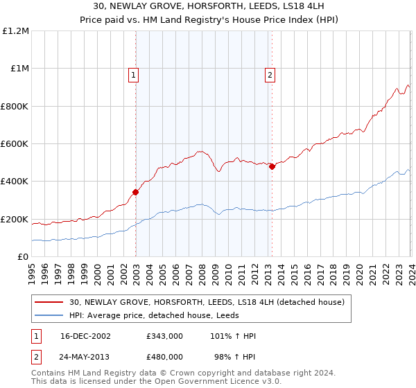 30, NEWLAY GROVE, HORSFORTH, LEEDS, LS18 4LH: Price paid vs HM Land Registry's House Price Index