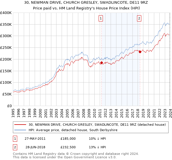 30, NEWMAN DRIVE, CHURCH GRESLEY, SWADLINCOTE, DE11 9RZ: Price paid vs HM Land Registry's House Price Index